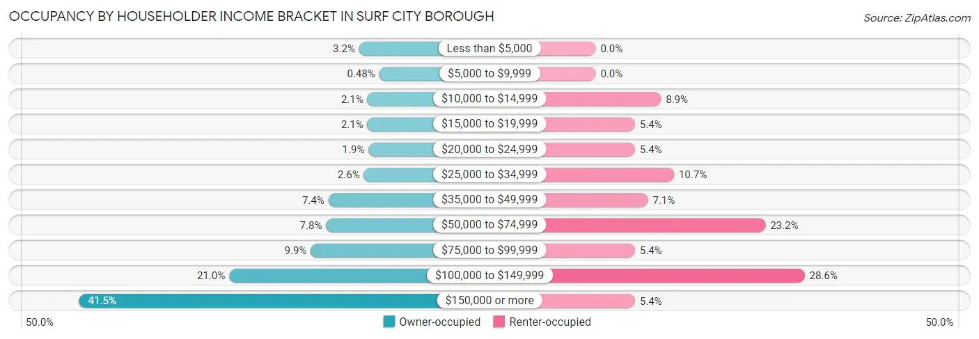 Occupancy by Householder Income Bracket in Surf City borough