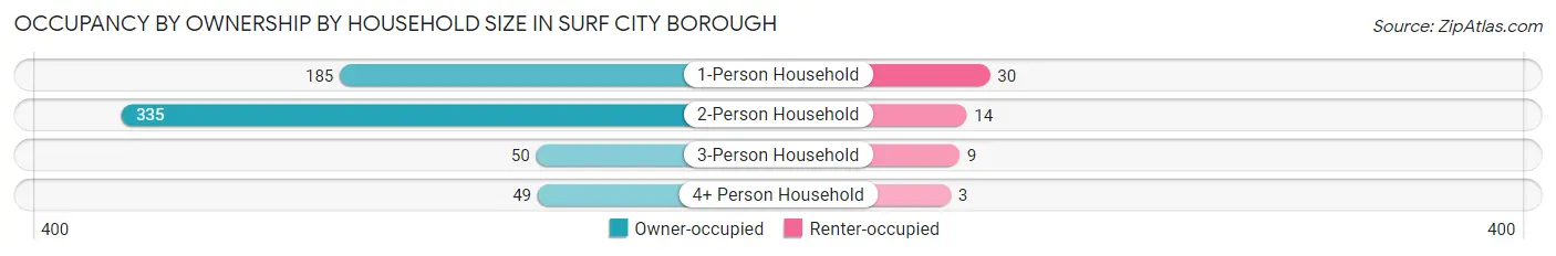 Occupancy by Ownership by Household Size in Surf City borough