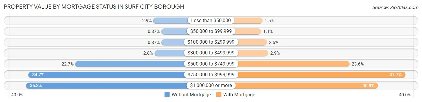 Property Value by Mortgage Status in Surf City borough