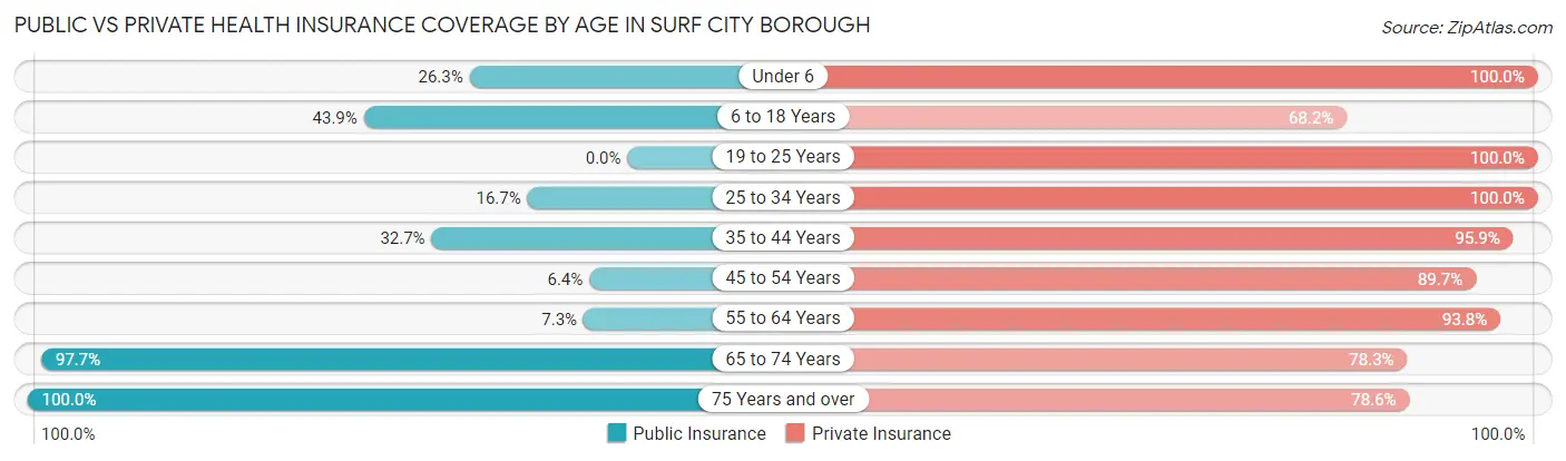 Public vs Private Health Insurance Coverage by Age in Surf City borough