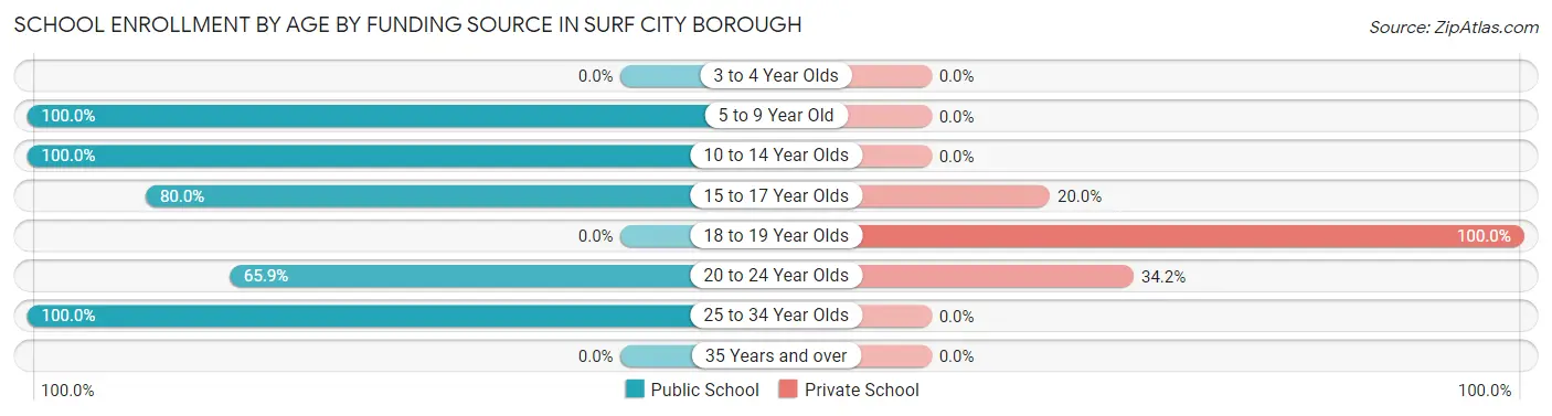 School Enrollment by Age by Funding Source in Surf City borough