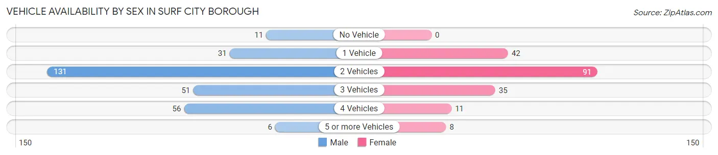 Vehicle Availability by Sex in Surf City borough