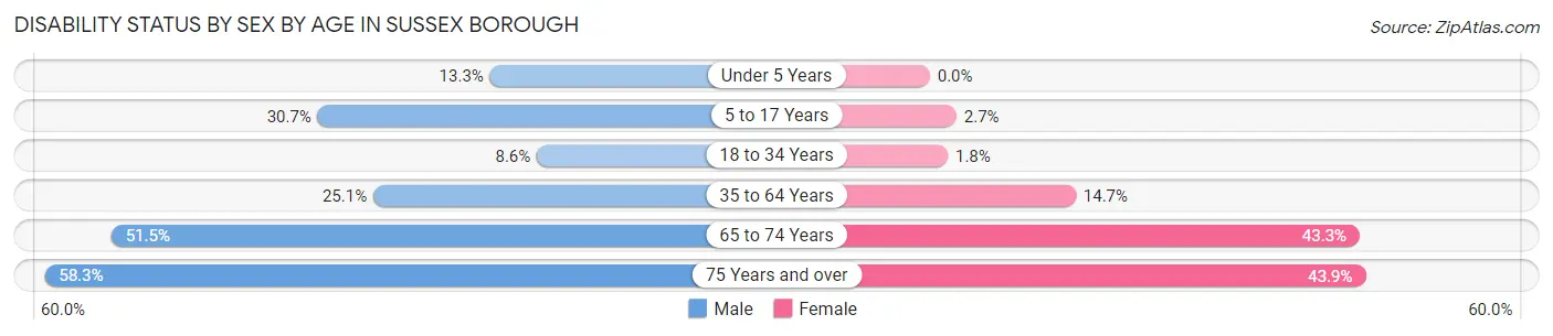 Disability Status by Sex by Age in Sussex borough