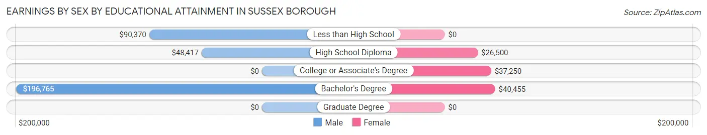 Earnings by Sex by Educational Attainment in Sussex borough