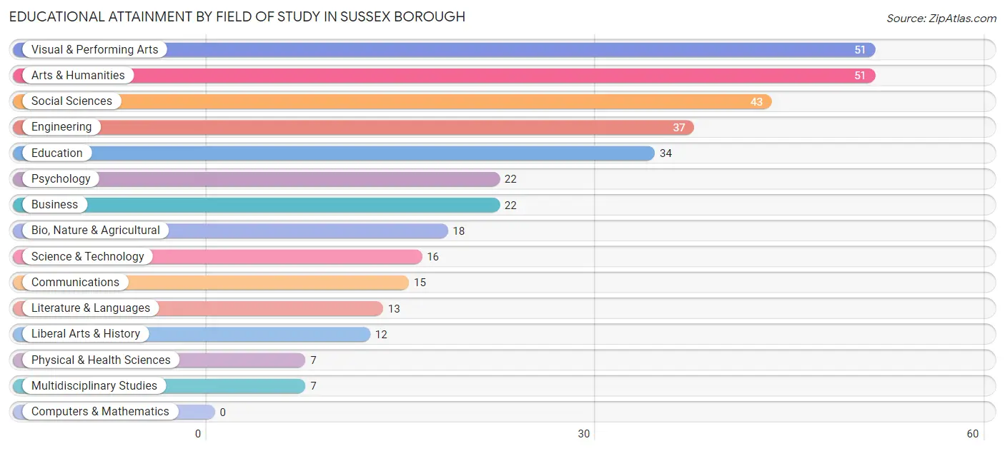 Educational Attainment by Field of Study in Sussex borough
