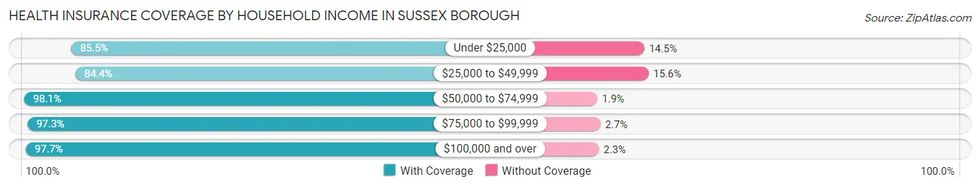 Health Insurance Coverage by Household Income in Sussex borough
