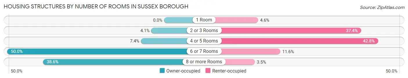 Housing Structures by Number of Rooms in Sussex borough