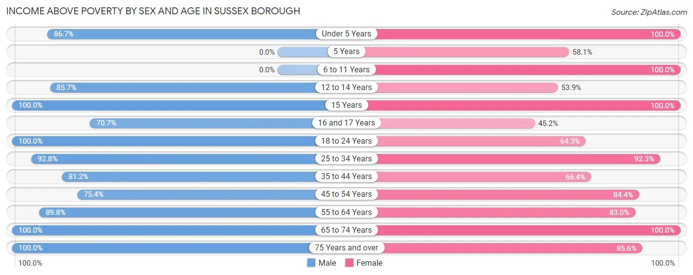 Income Above Poverty by Sex and Age in Sussex borough