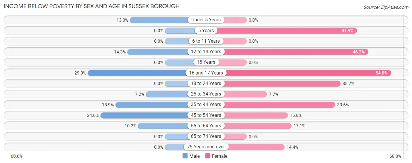 Income Below Poverty by Sex and Age in Sussex borough