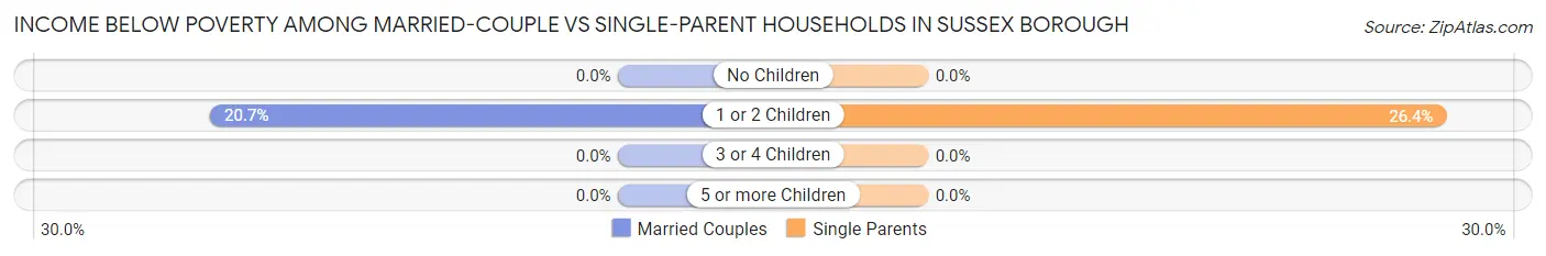 Income Below Poverty Among Married-Couple vs Single-Parent Households in Sussex borough