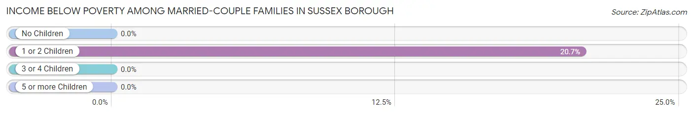 Income Below Poverty Among Married-Couple Families in Sussex borough