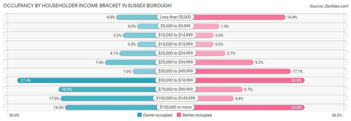 Occupancy by Householder Income Bracket in Sussex borough