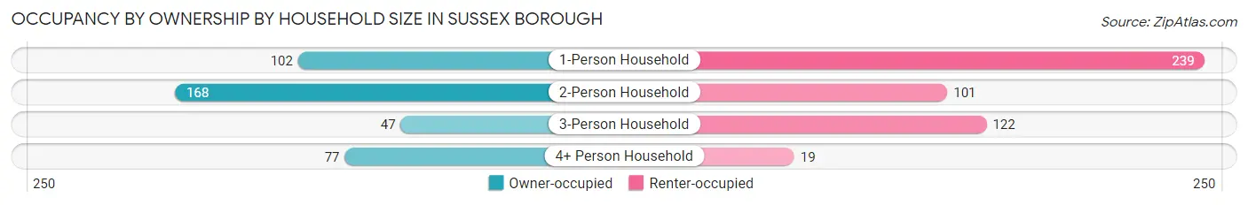 Occupancy by Ownership by Household Size in Sussex borough