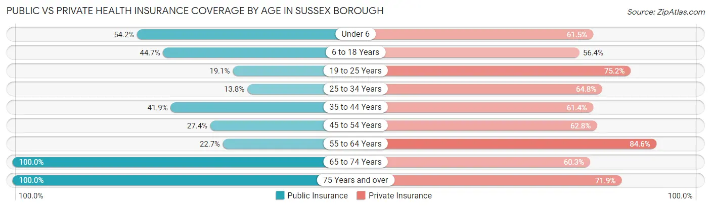 Public vs Private Health Insurance Coverage by Age in Sussex borough