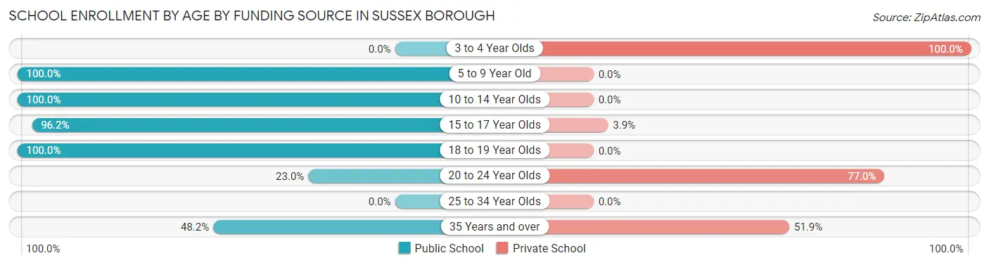 School Enrollment by Age by Funding Source in Sussex borough