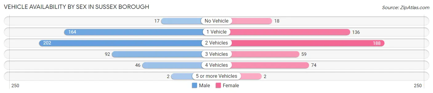 Vehicle Availability by Sex in Sussex borough