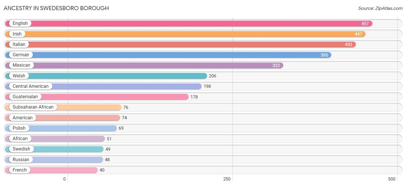 Ancestry in Swedesboro borough