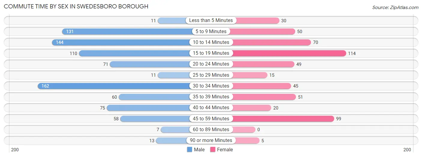 Commute Time by Sex in Swedesboro borough