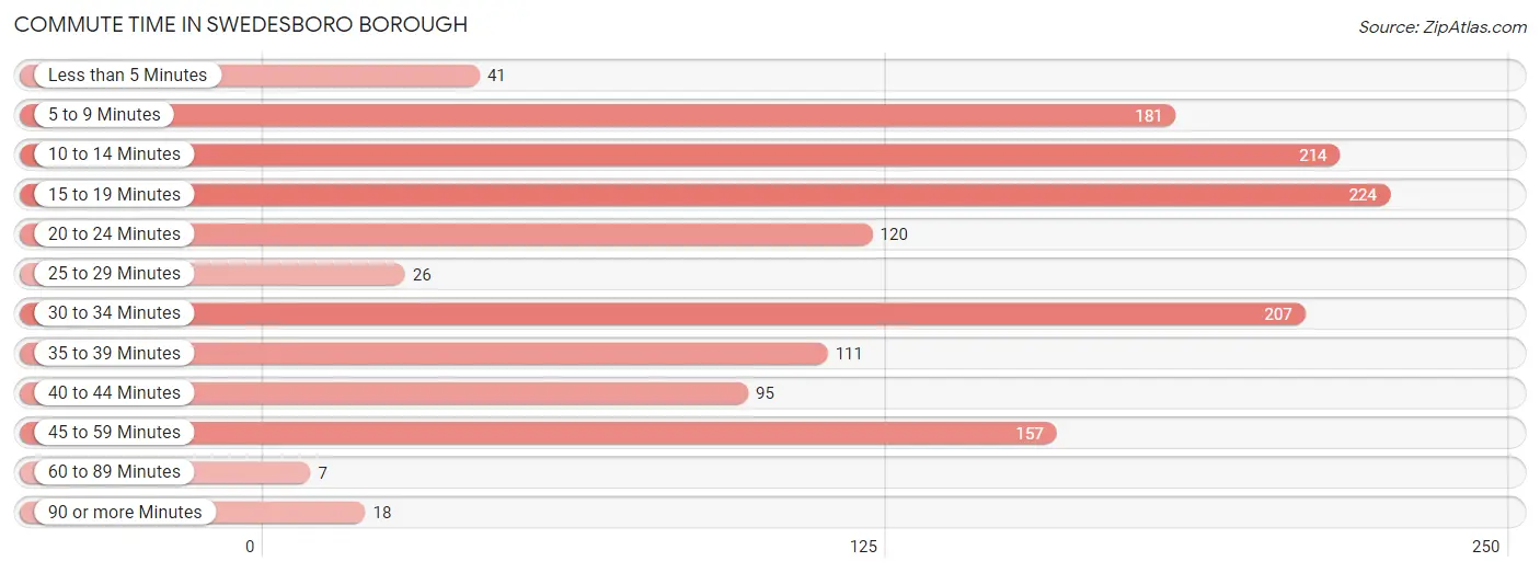 Commute Time in Swedesboro borough