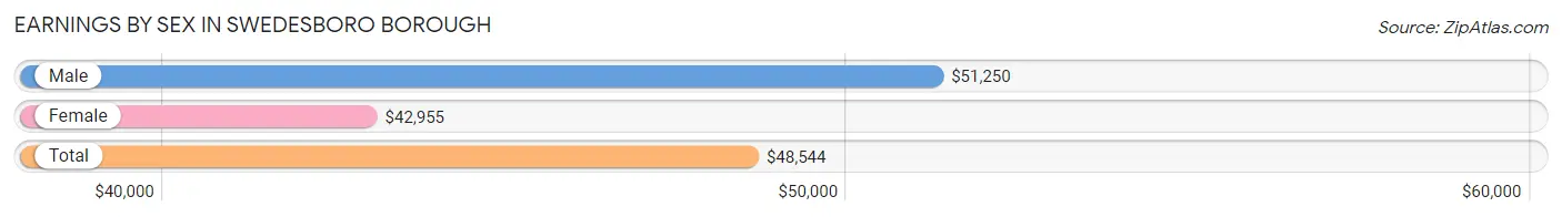 Earnings by Sex in Swedesboro borough