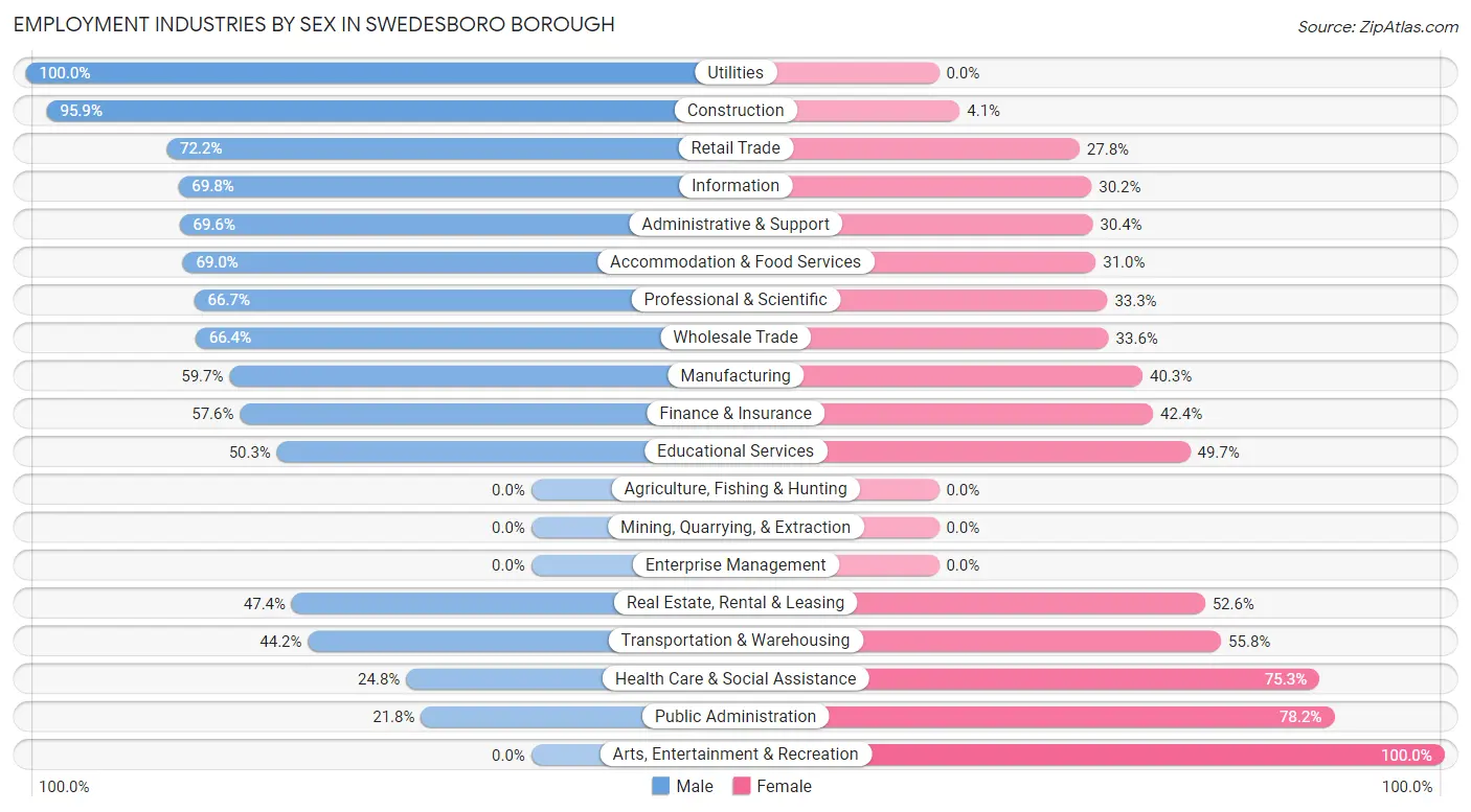 Employment Industries by Sex in Swedesboro borough