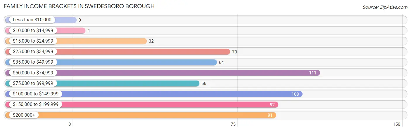 Family Income Brackets in Swedesboro borough