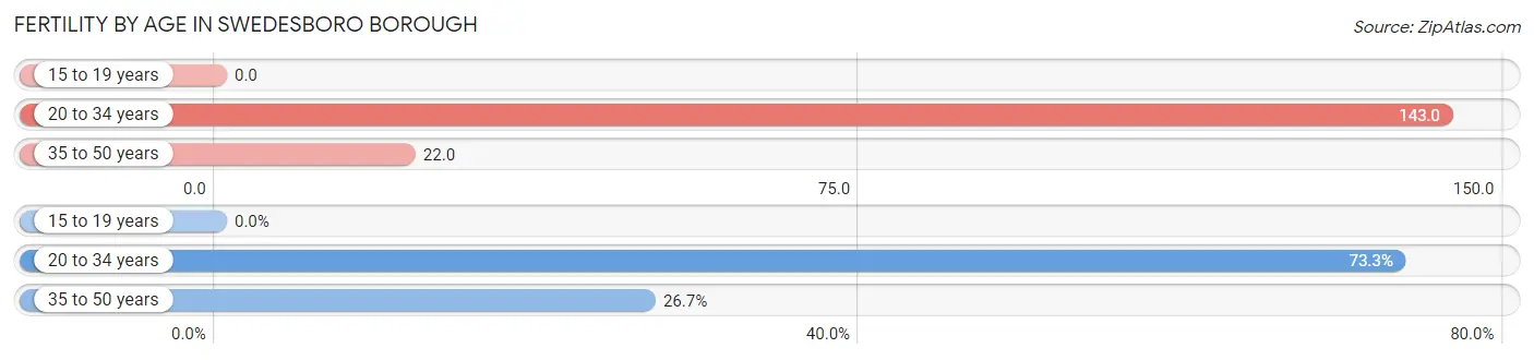 Female Fertility by Age in Swedesboro borough