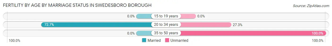 Female Fertility by Age by Marriage Status in Swedesboro borough