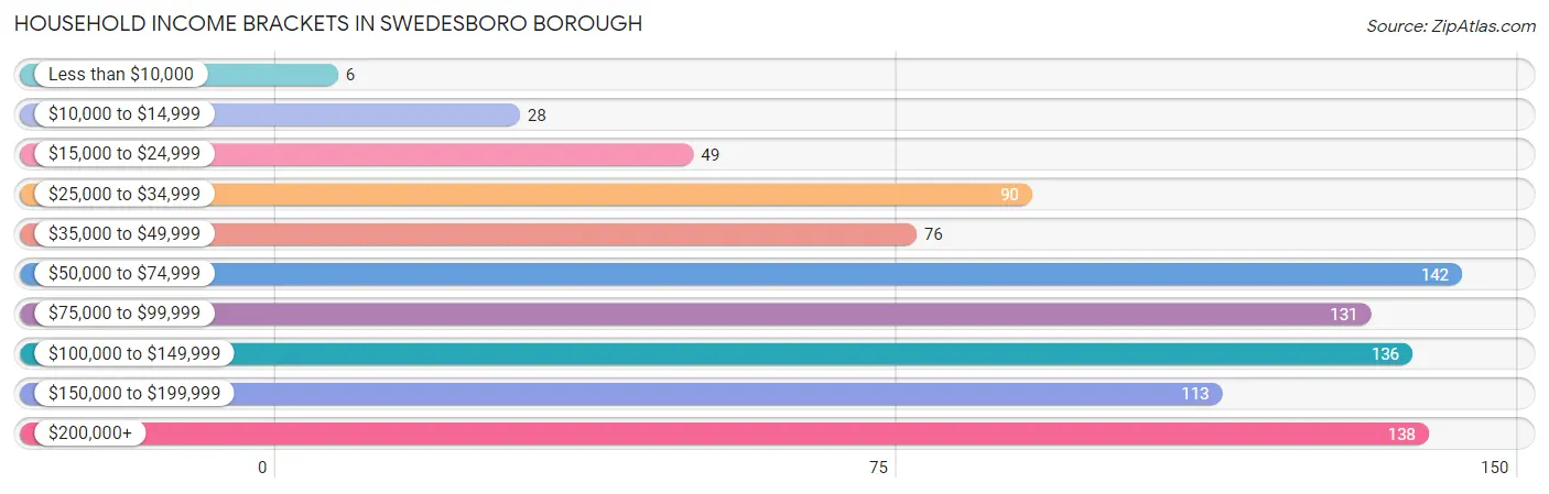 Household Income Brackets in Swedesboro borough