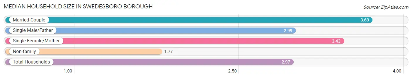 Median Household Size in Swedesboro borough