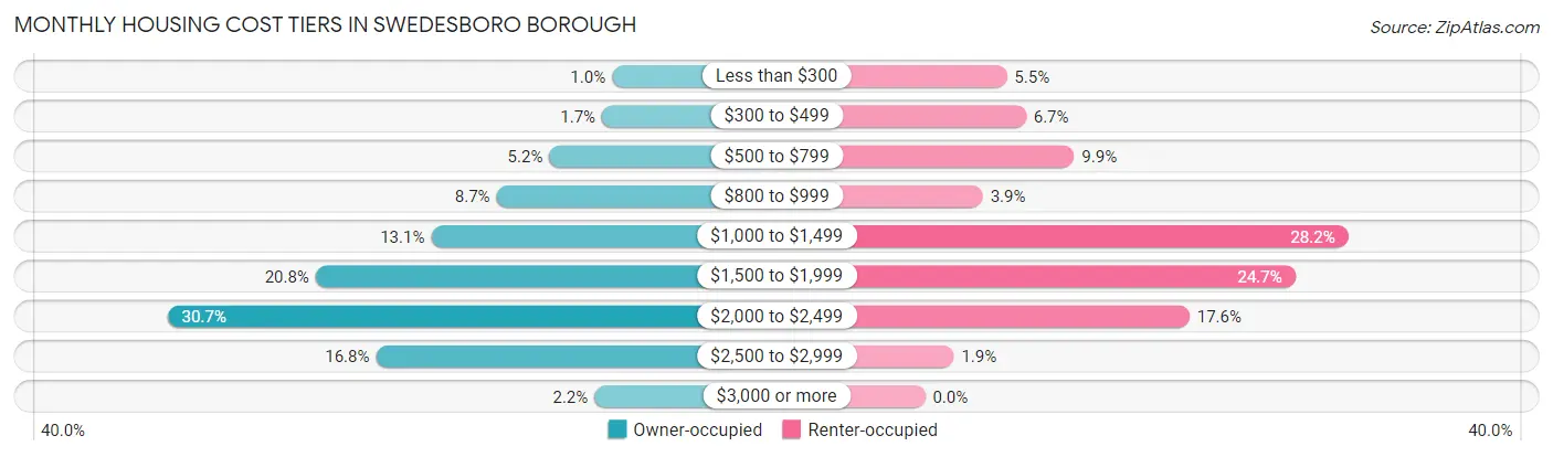 Monthly Housing Cost Tiers in Swedesboro borough