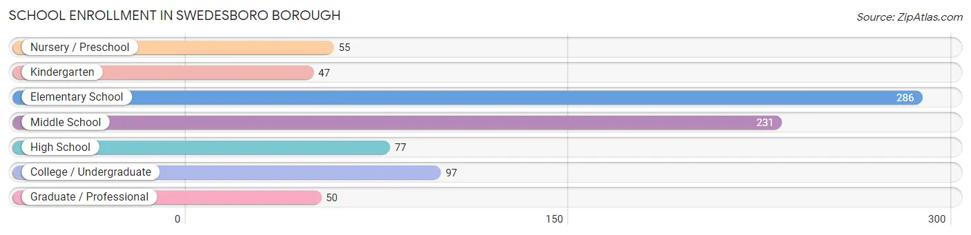 School Enrollment in Swedesboro borough