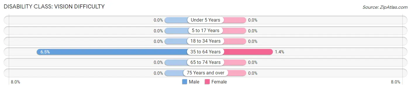 Disability in Swedesboro borough: <span>Vision Difficulty</span>