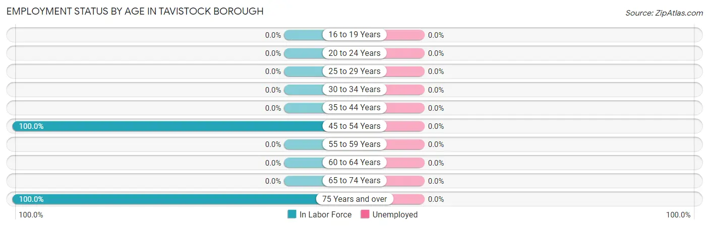 Employment Status by Age in Tavistock borough