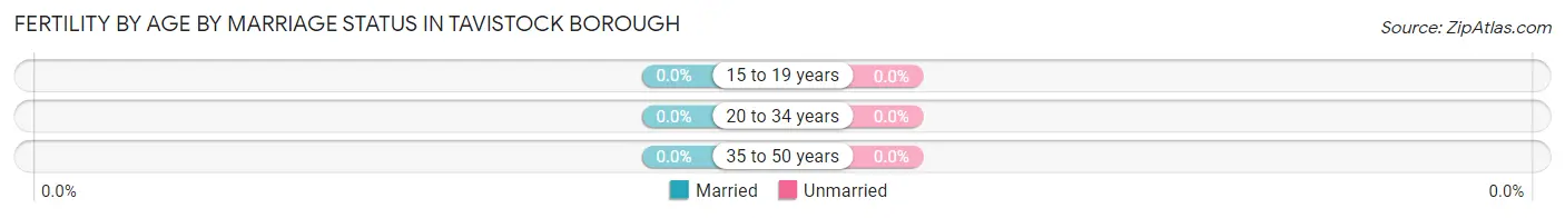 Female Fertility by Age by Marriage Status in Tavistock borough