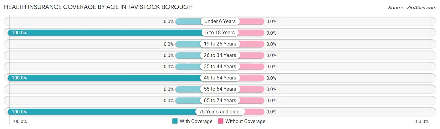 Health Insurance Coverage by Age in Tavistock borough