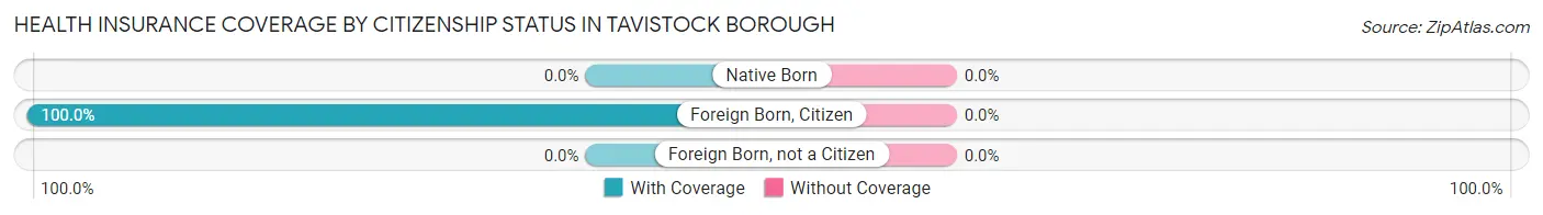Health Insurance Coverage by Citizenship Status in Tavistock borough