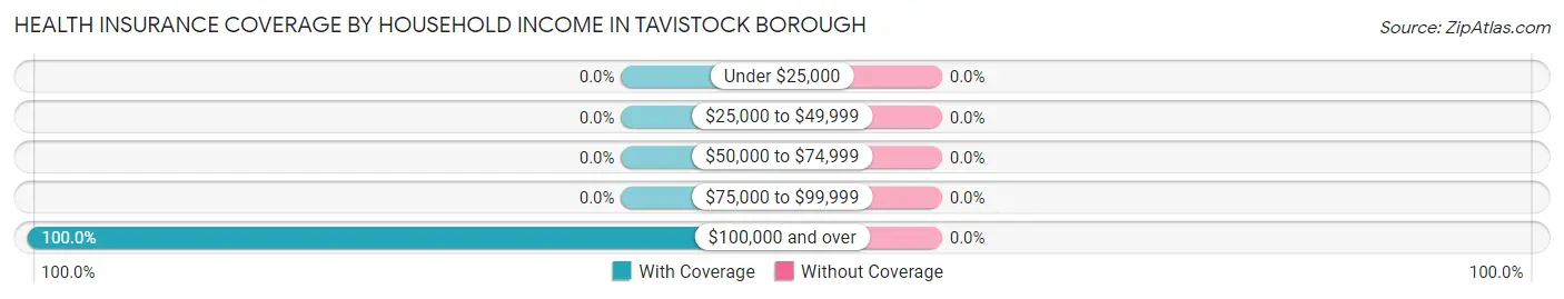 Health Insurance Coverage by Household Income in Tavistock borough