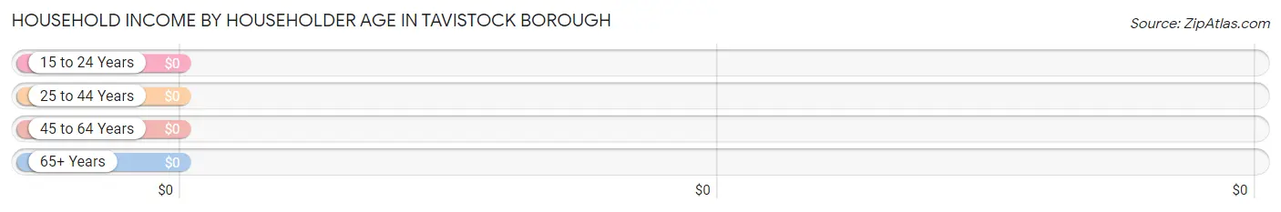 Household Income by Householder Age in Tavistock borough