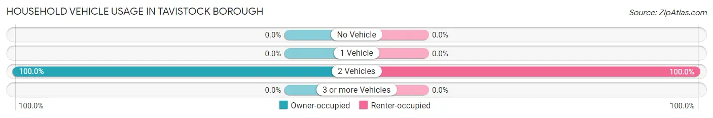 Household Vehicle Usage in Tavistock borough