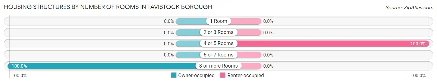 Housing Structures by Number of Rooms in Tavistock borough