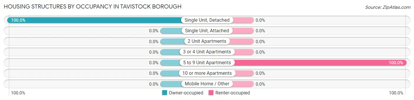 Housing Structures by Occupancy in Tavistock borough