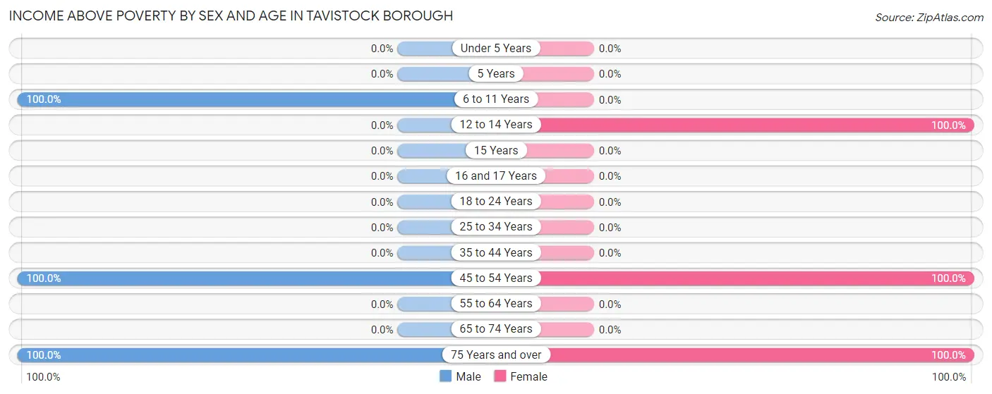 Income Above Poverty by Sex and Age in Tavistock borough