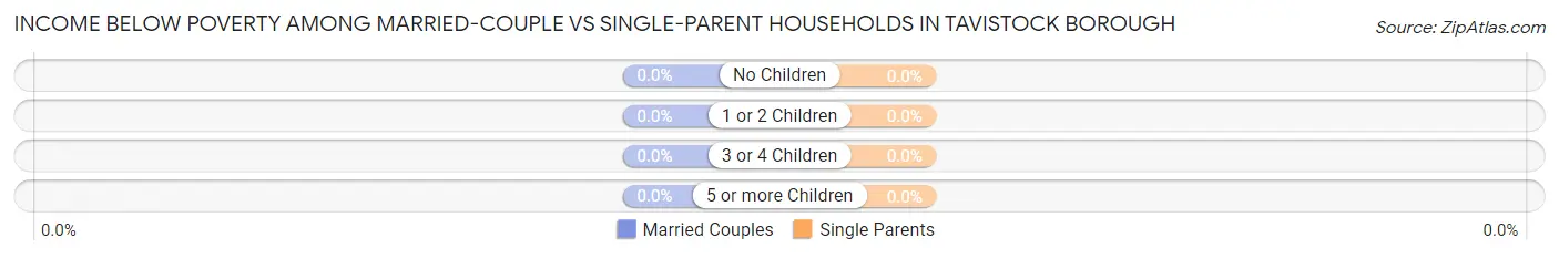 Income Below Poverty Among Married-Couple vs Single-Parent Households in Tavistock borough
