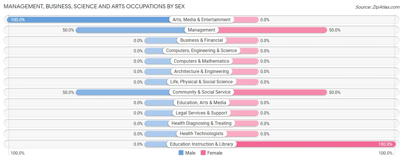 Management, Business, Science and Arts Occupations by Sex in Tavistock borough