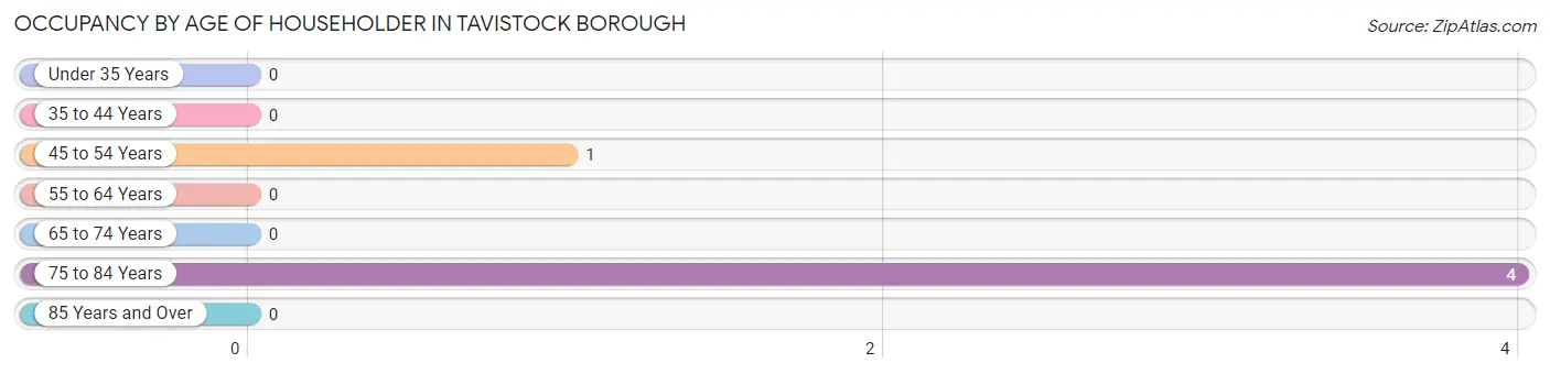 Occupancy by Age of Householder in Tavistock borough
