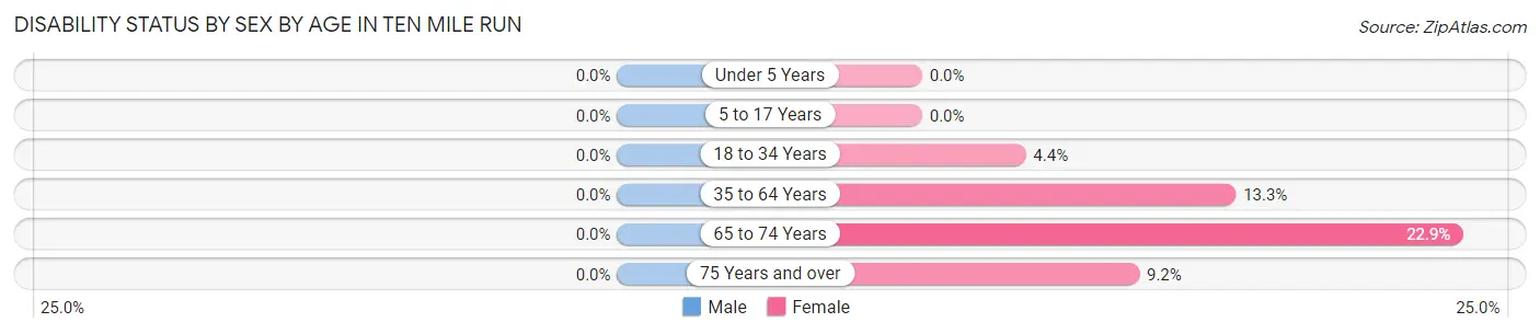 Disability Status by Sex by Age in Ten Mile Run