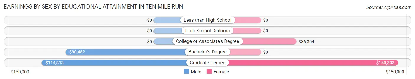 Earnings by Sex by Educational Attainment in Ten Mile Run
