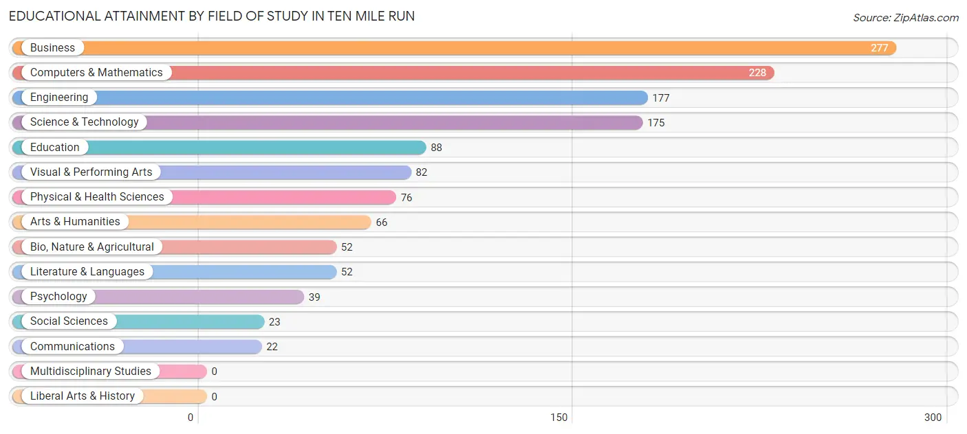 Educational Attainment by Field of Study in Ten Mile Run