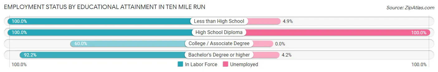 Employment Status by Educational Attainment in Ten Mile Run